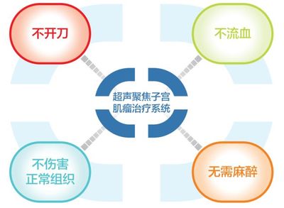 【普罗新闻】福州福兴妇产医院也能无创治疗子宫肌瘤啦!